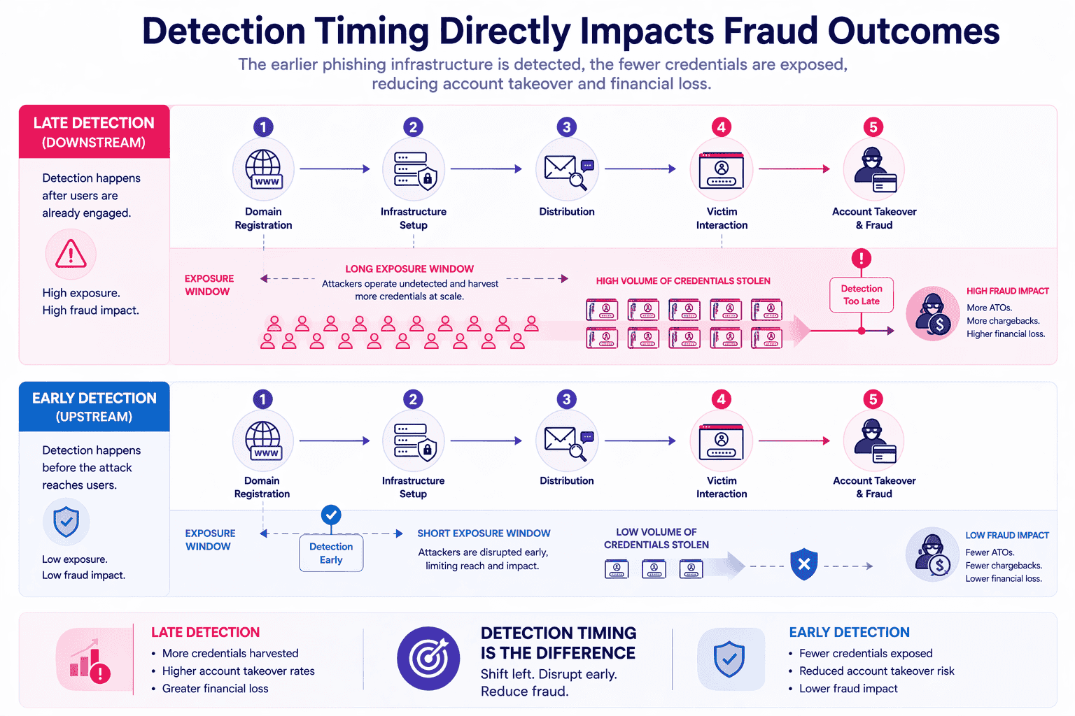 Comparison diagram showing early versus late phishing detection, illustrating how detection timing affects exposure window, credential harvesting volume, and downstream fraud impact.